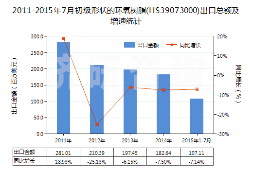 2011-2015年7月初級形狀的環(huán)氧樹脂(HS39073000)出口總額及增速統(tǒng)計(jì) 2011-2015年7月初級形狀的環(huán)氧樹脂(HS39073000)出口總額及增速統(tǒng)計(jì)